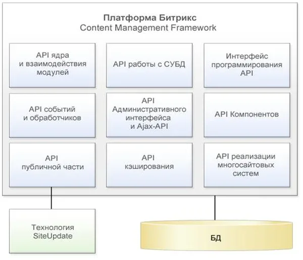 bitrix cmf структура