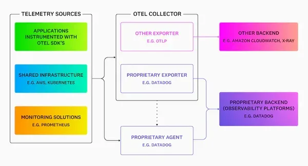 OpenTelemetry