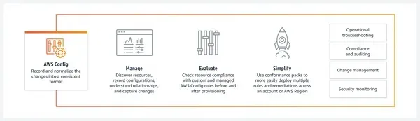 aws config