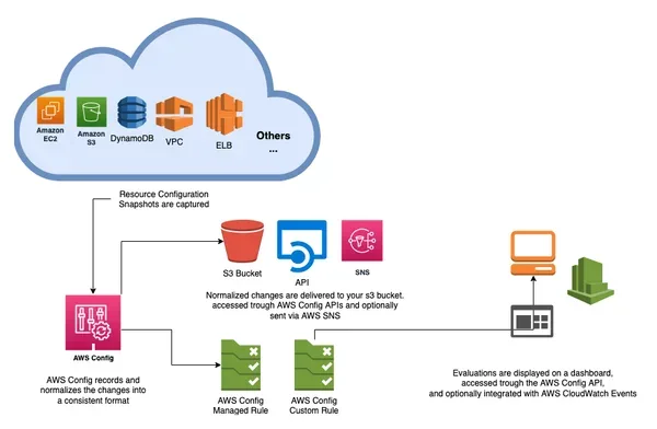 AWS Config