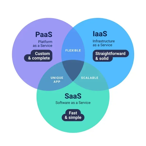 saas paas iaas что такое