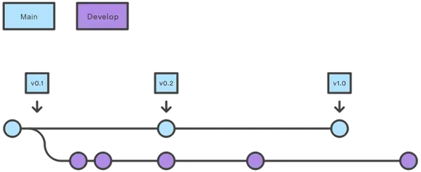 gitflow общая схема