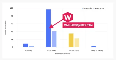 Ценовая политика WLD