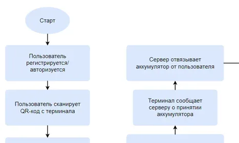 Разработка документации сервиса аренды аккумуляторов