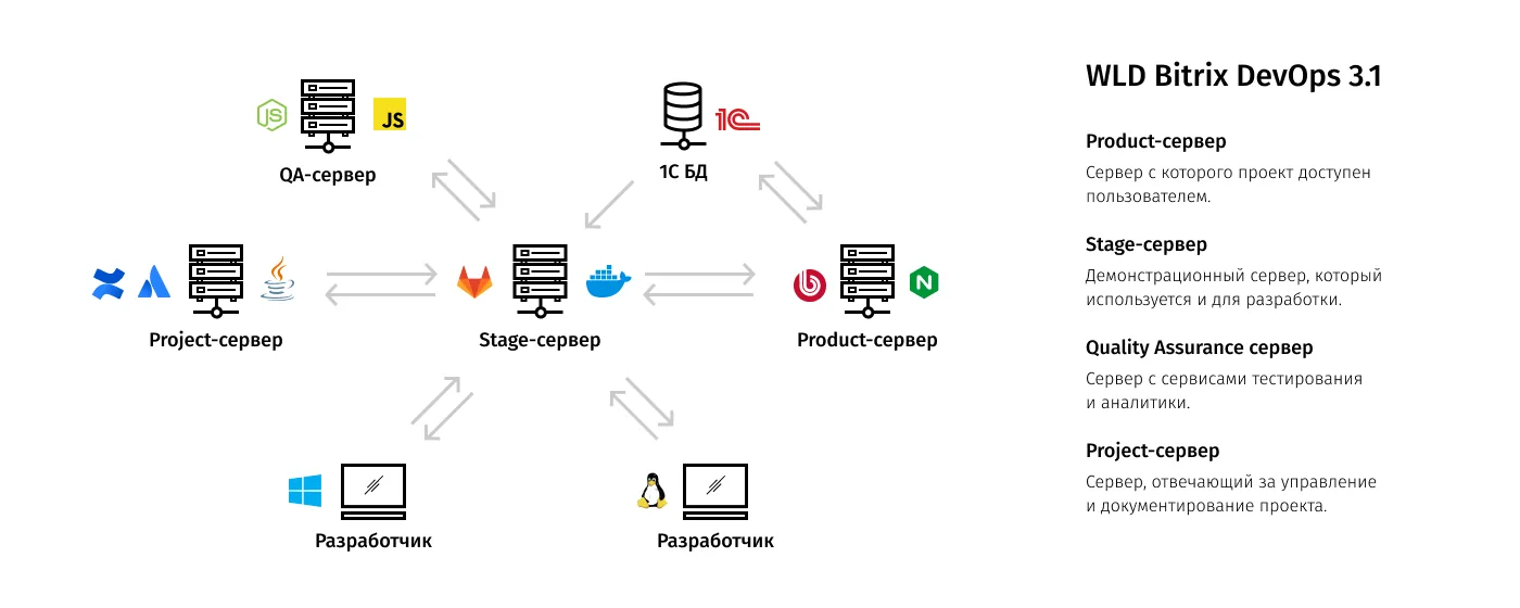 WLD Bitrix DevOps 3.1